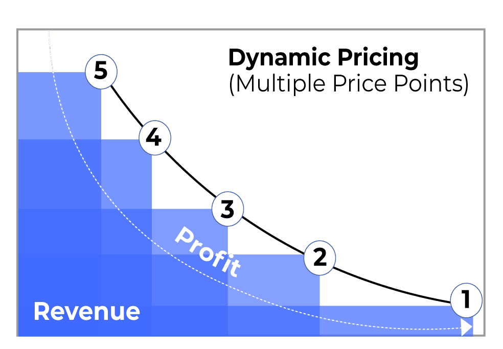 Chart illustrating profit segments from dynamic pricing above revenue.