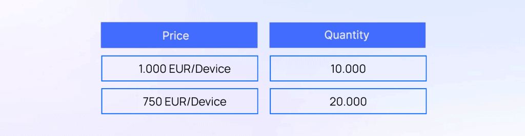Numerical example of how price elasticity effects quantity sold