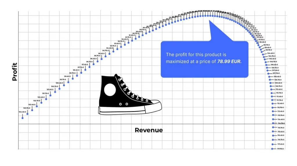 Graph showing profit maximized at a price of 78.99 EUR.