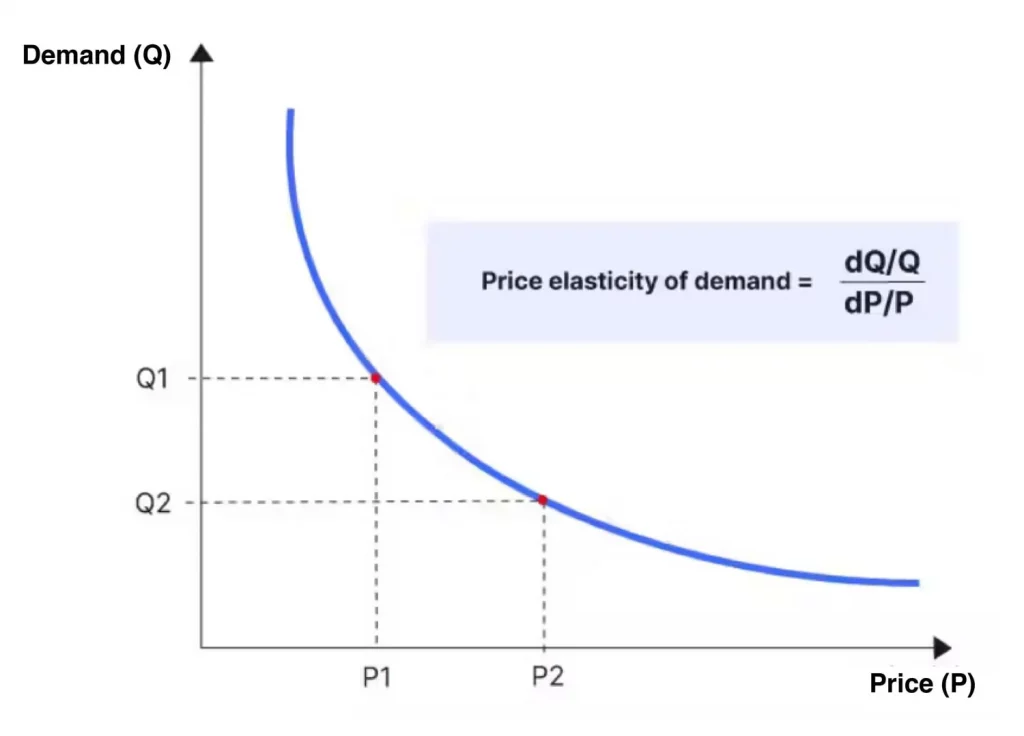 Demand curve graph with price elasticity of demand formula.