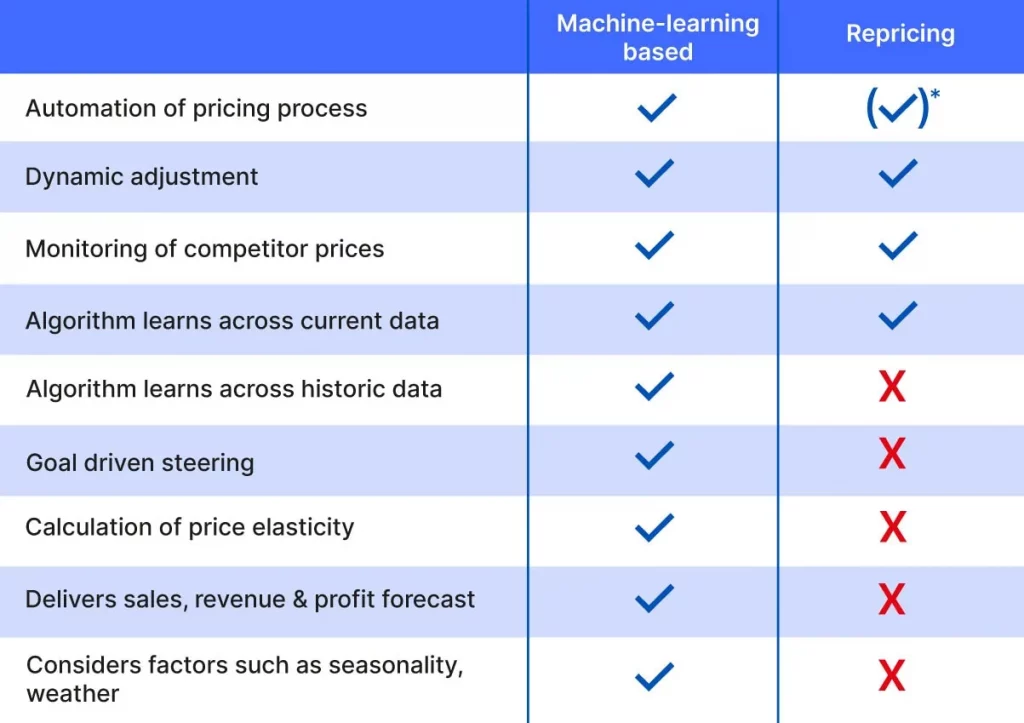 Comparison table of machine-learning based pricing versus standard repricing.