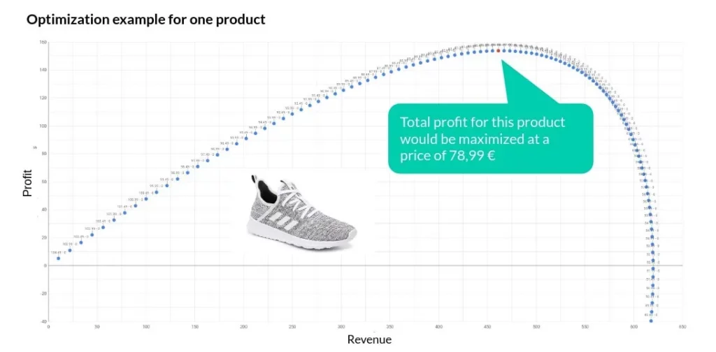 Graph showing profit maximization for a sneaker product.
