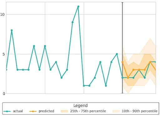Line graph showing actual versus predicted data with shaded percentiles.