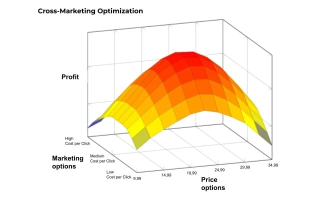 3D surface plot showing profit optimization across price and marketing.