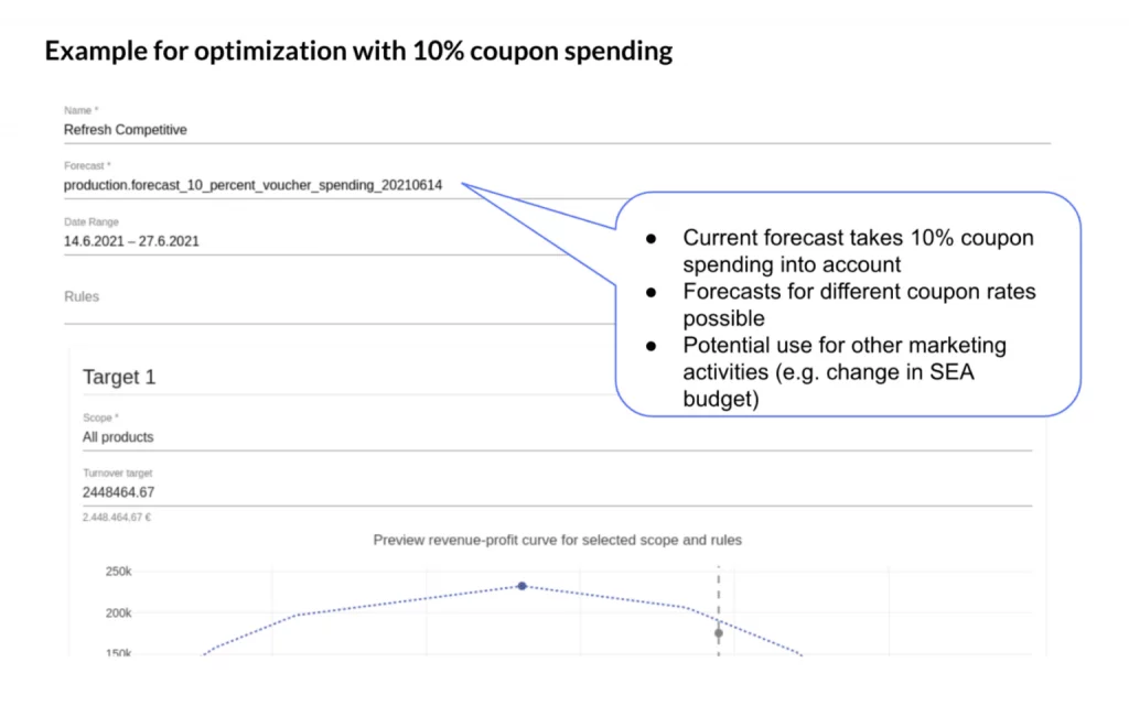 Optimization dashboard with 10% coupon spending and revenue-profit curve.