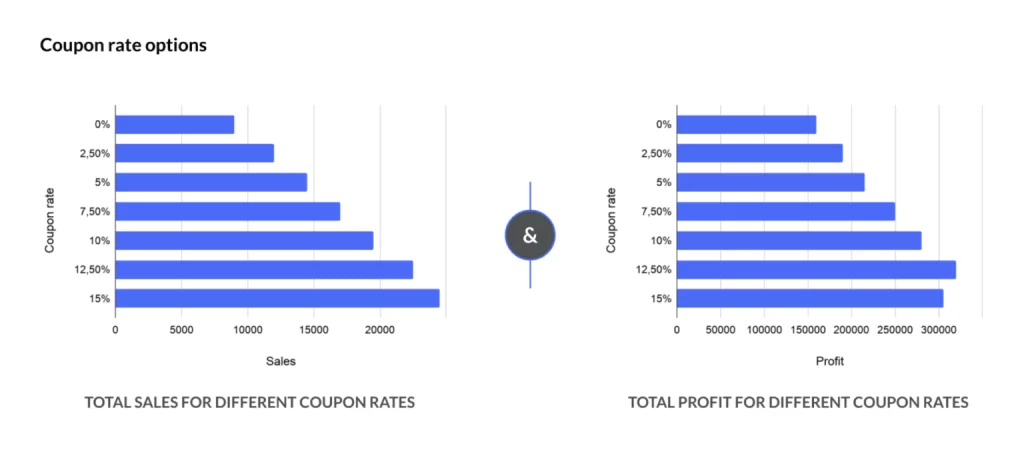 Bar charts comparing coupon rate impact on sales and profit.