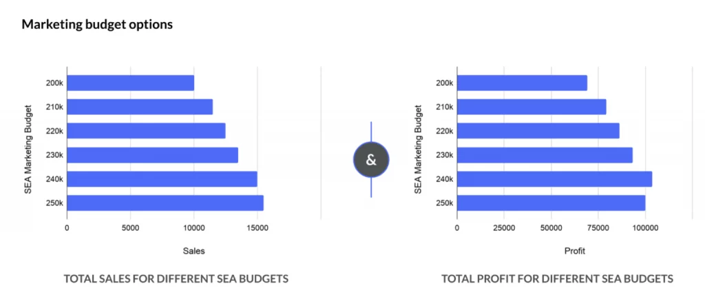 Bar charts showing sales and profit for SEA marketing budgets.