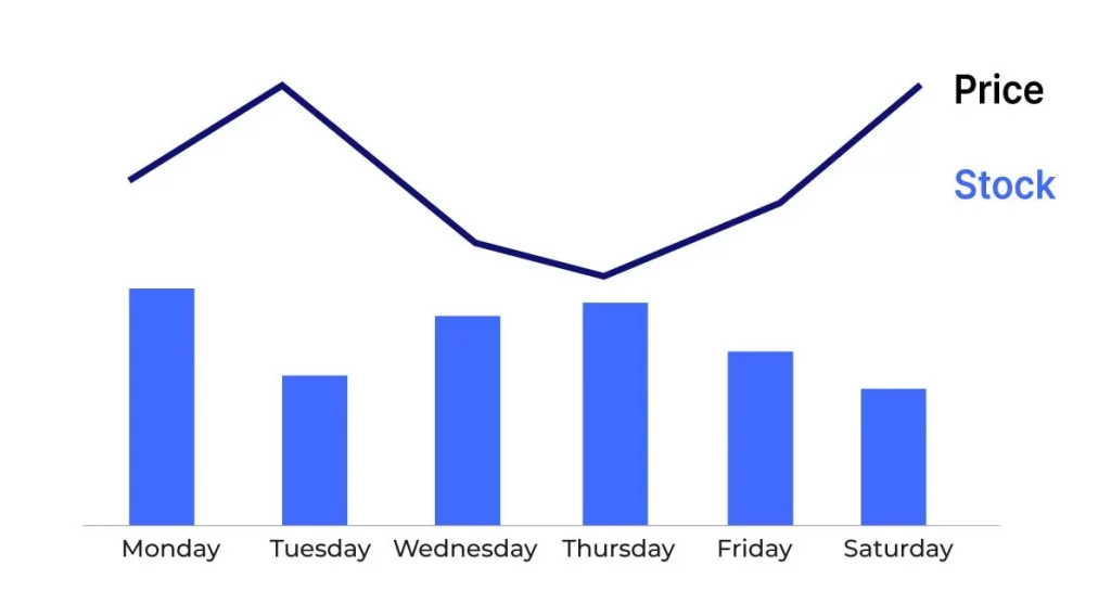 Combined line and bar chart for weekly price and stock.