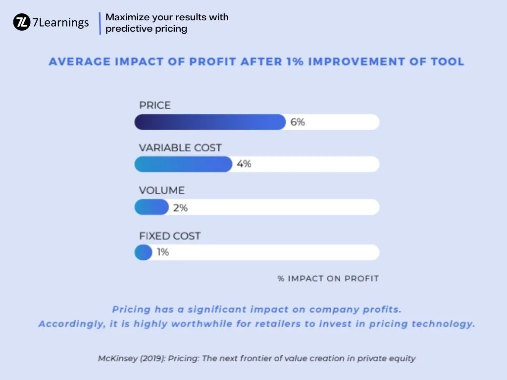 Bar chart showing profit impact from 1% factor improvements.