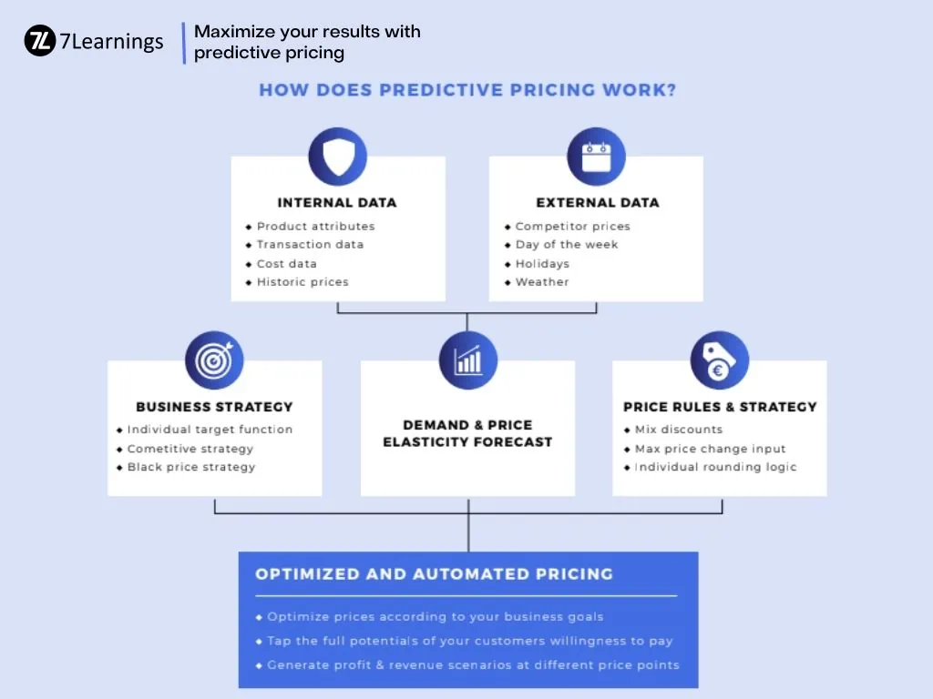Infographic flowchart illustrating the predictive pricing process.