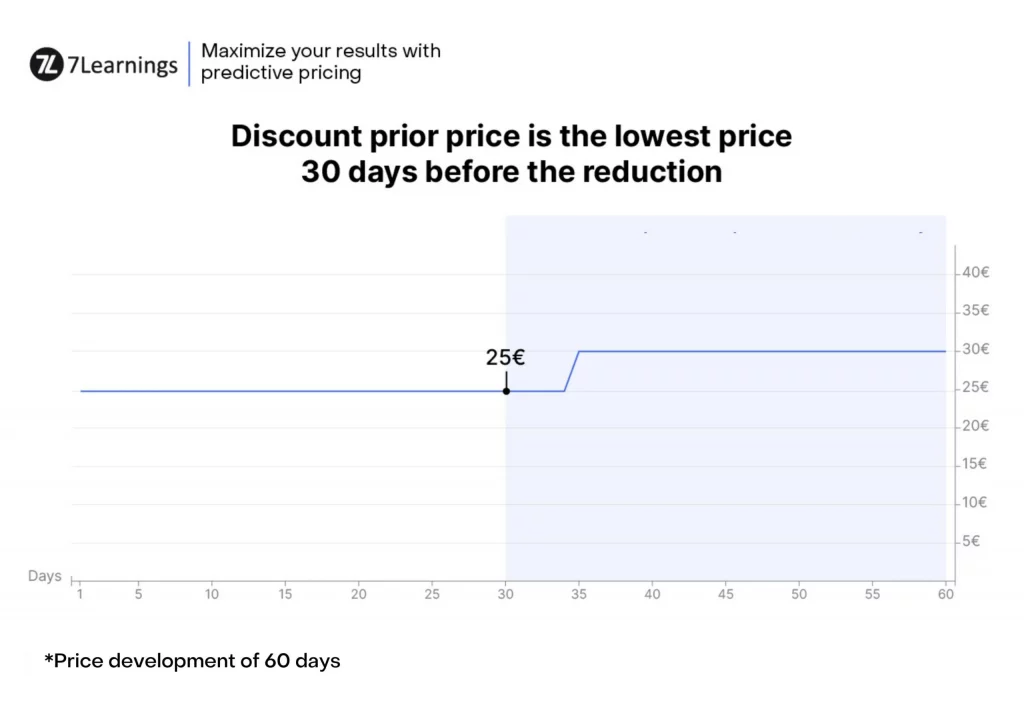 Graph illustrating price development over a 60-day period.