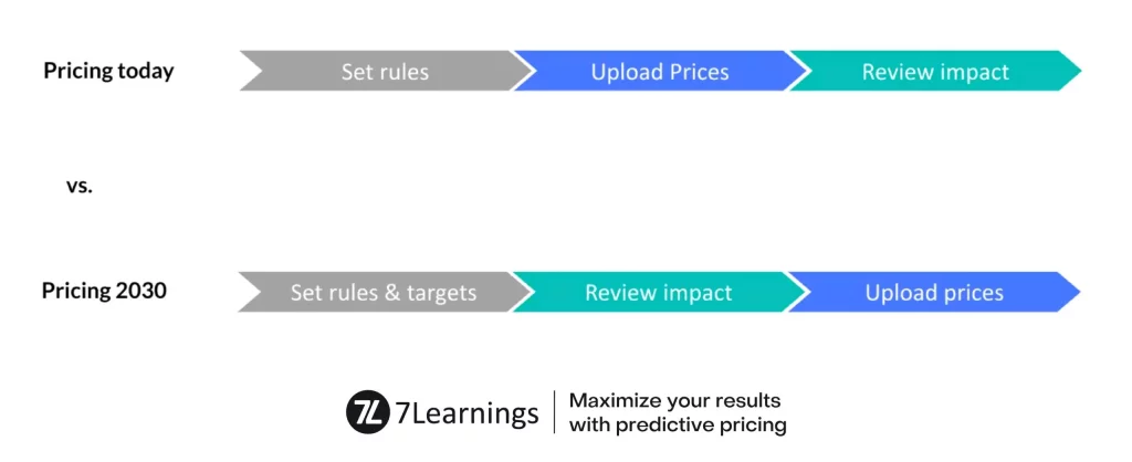 Comparison of current pricing versus future predictive pricing processes.