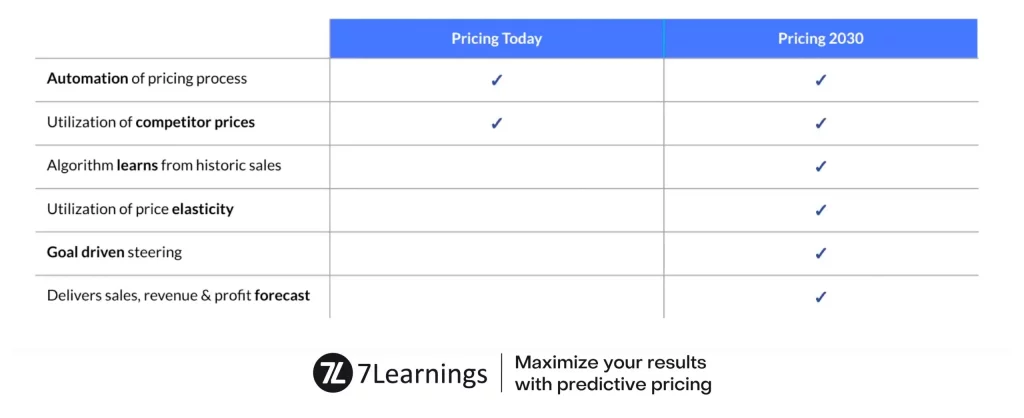 Comparison table of Pricing Today versus Pricing 2030 features.