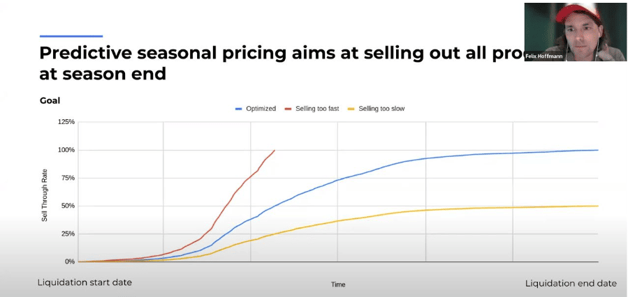 Graph comparing optimized and suboptimal seasonal sell-through rates.