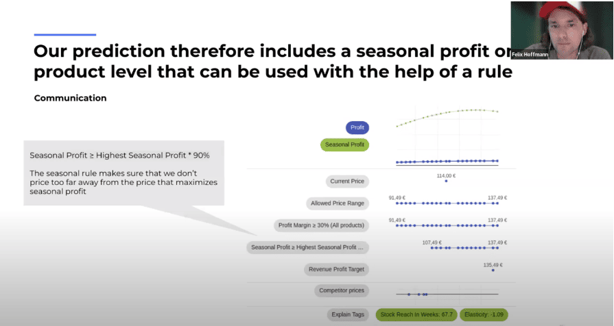 Presentation slide explaining seasonal profit rules for product pricing.