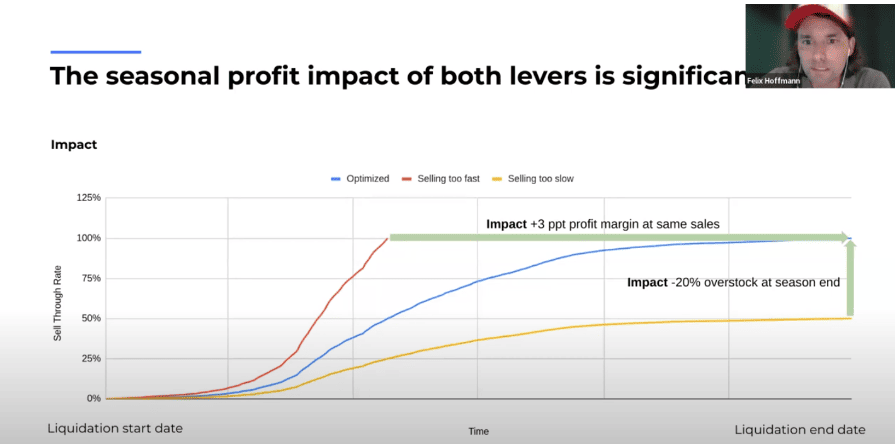 Chart comparing optimized, fast, and slow sell-through rate scenarios.