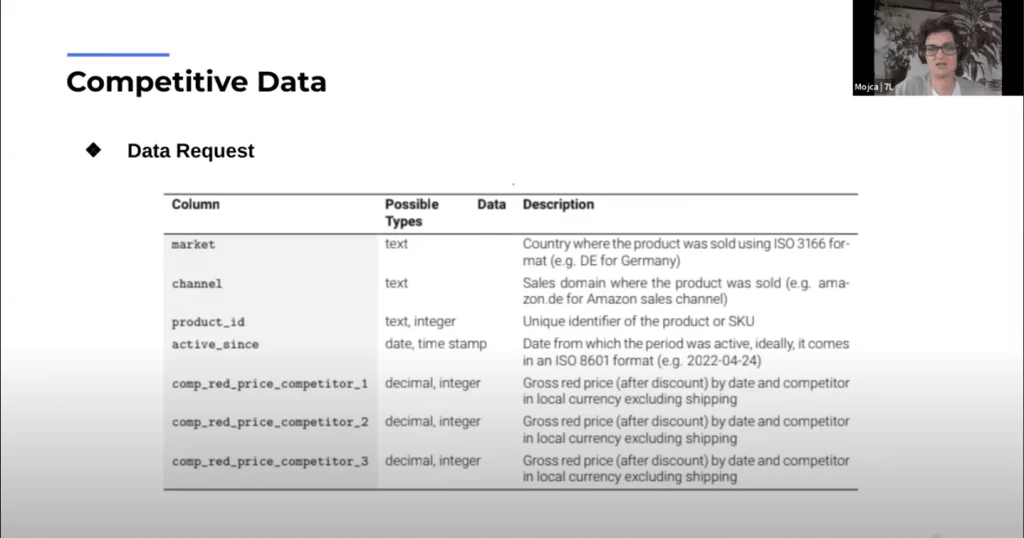 Slide showing a competitive data request table with column descriptions.