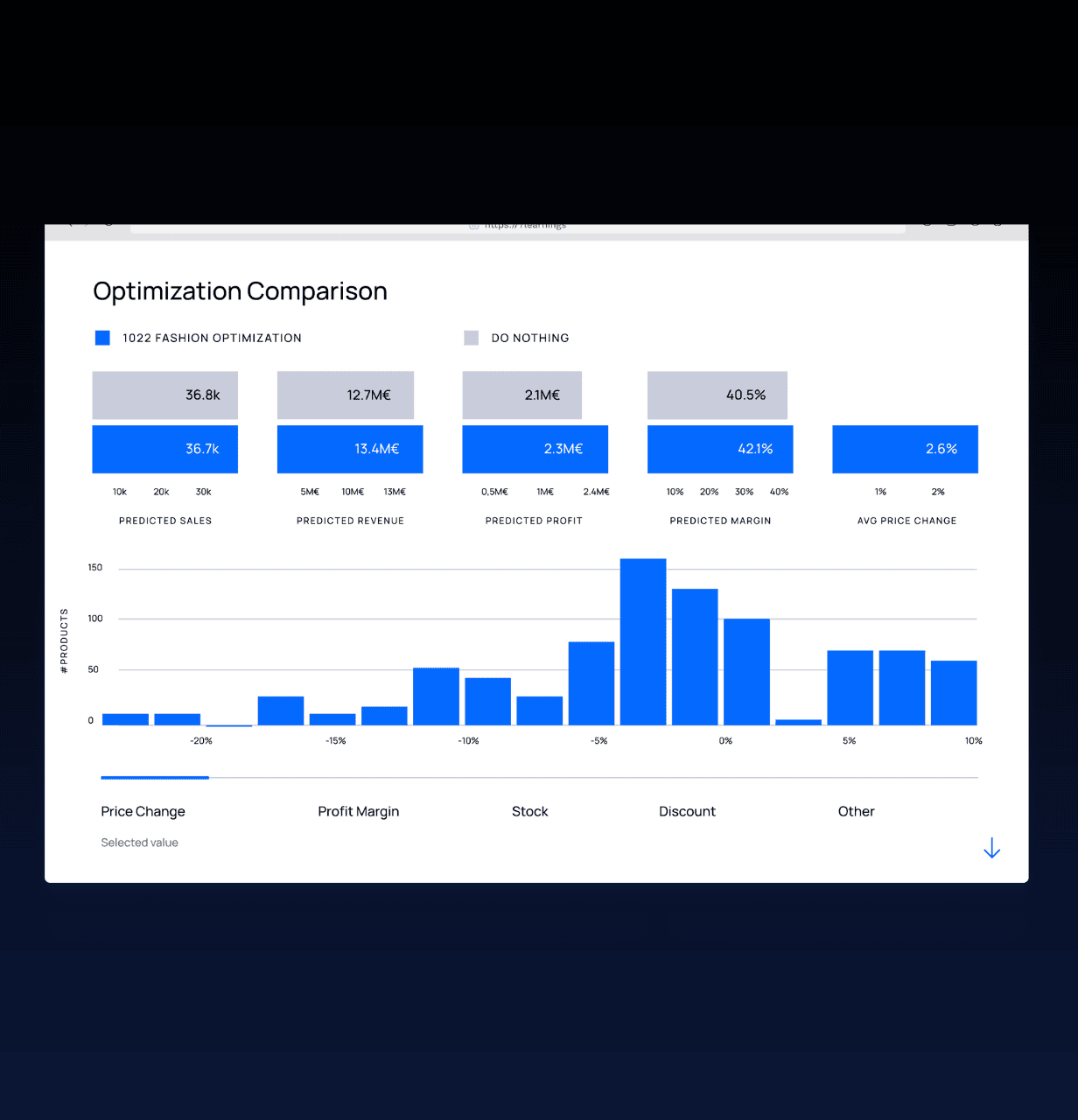 Optimization comparison dashboard with business metrics and product distribution chart.