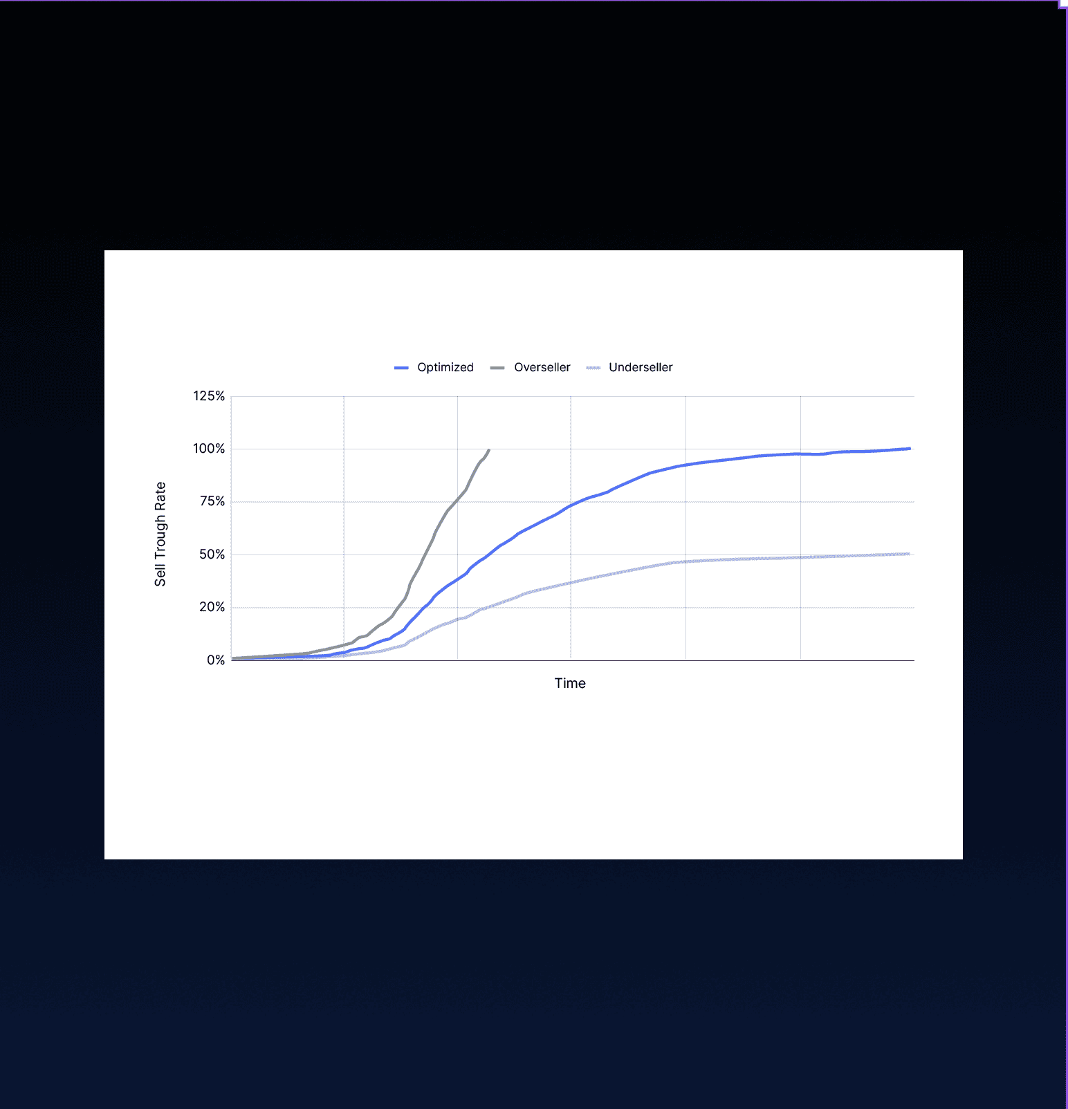 Line graph comparing optimized, overseller, and underseller sell-through rates.