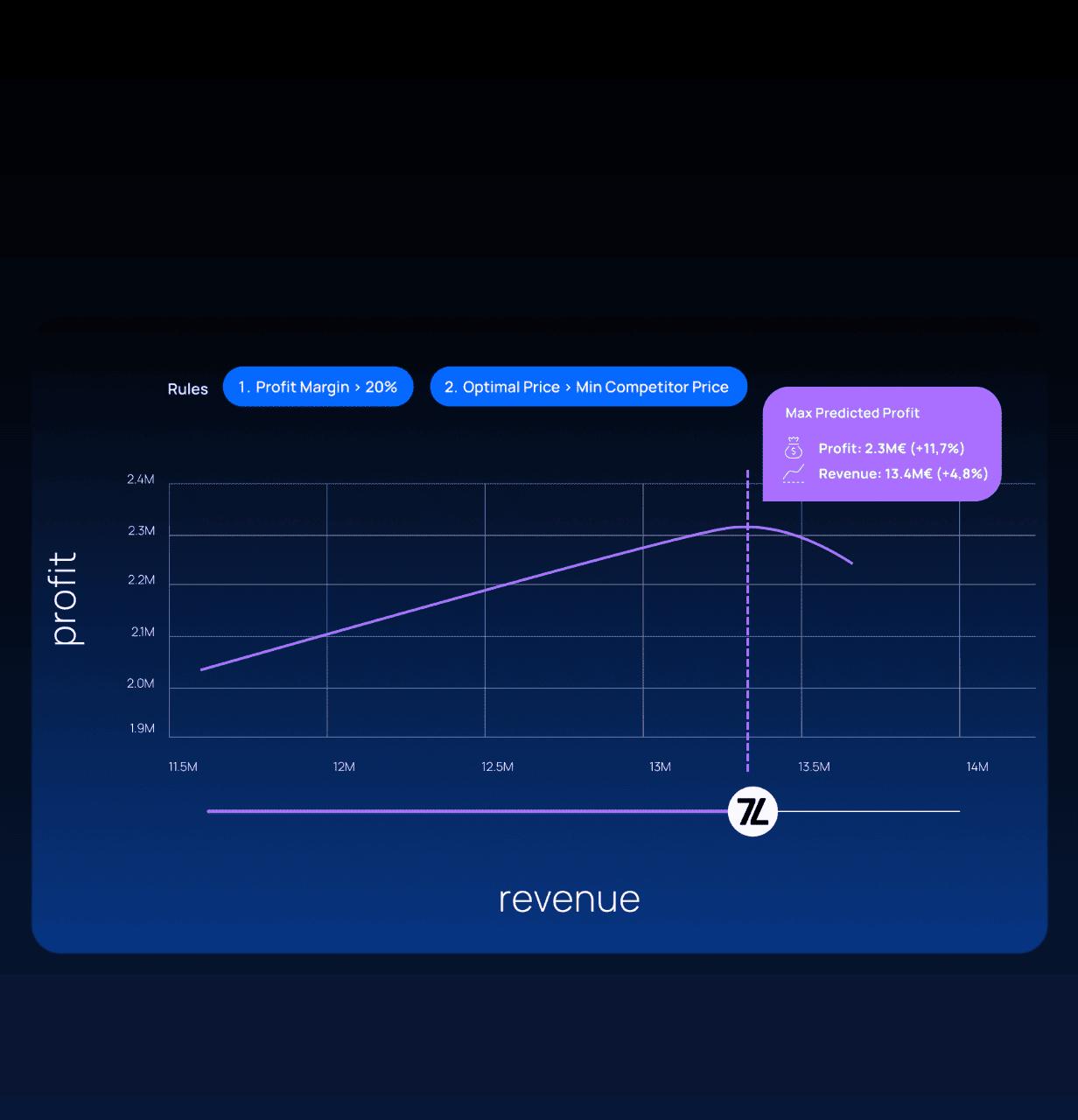 Graph showing maximum predicted profit based on revenue performance.