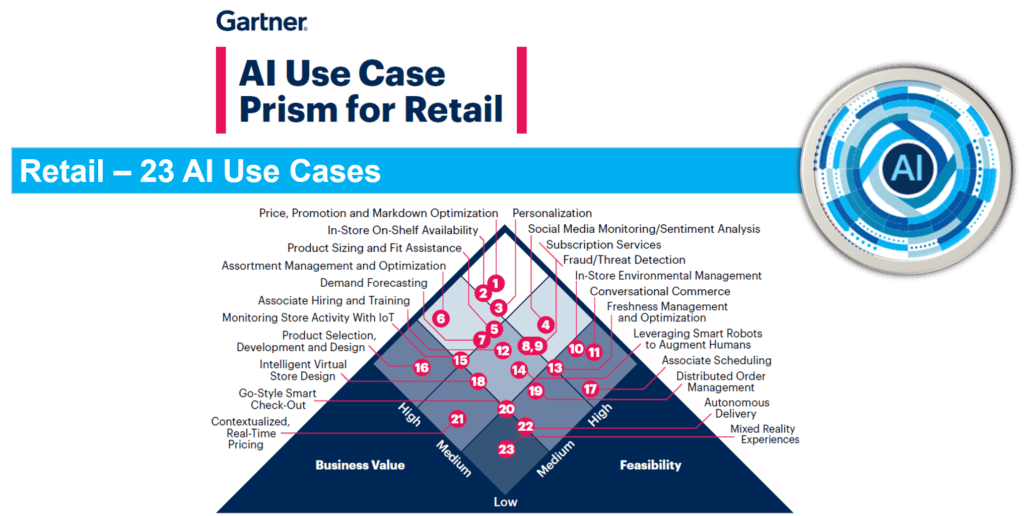 Gartner AI Use Case Prism for Retail infographic.