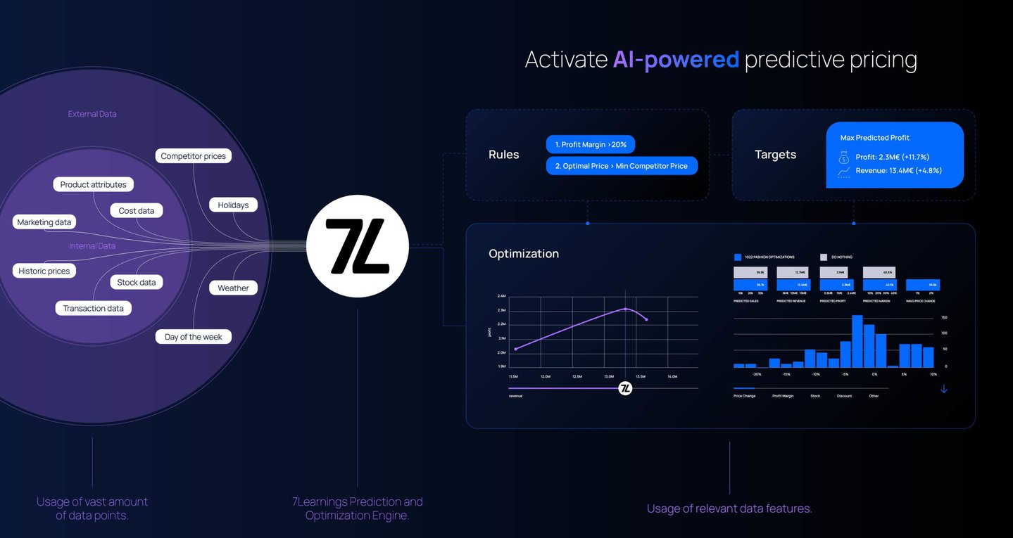 Infographic illustrating AI-powered predictive pricing and data optimization processes.