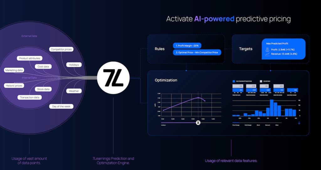 Infographic illustrating AI-powered predictive pricing and data optimization processes.