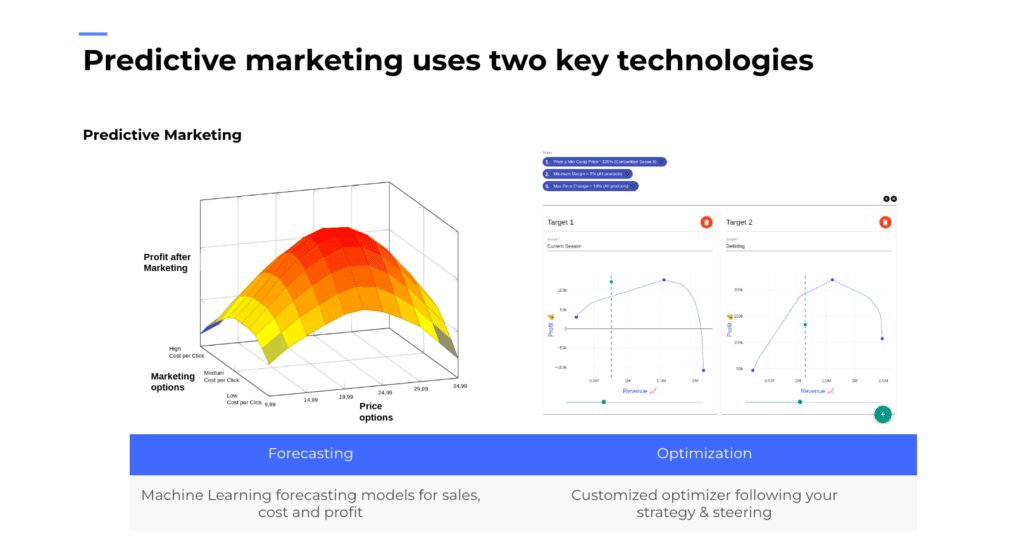Infographic of forecasting and optimization technologies for predictive marketing.