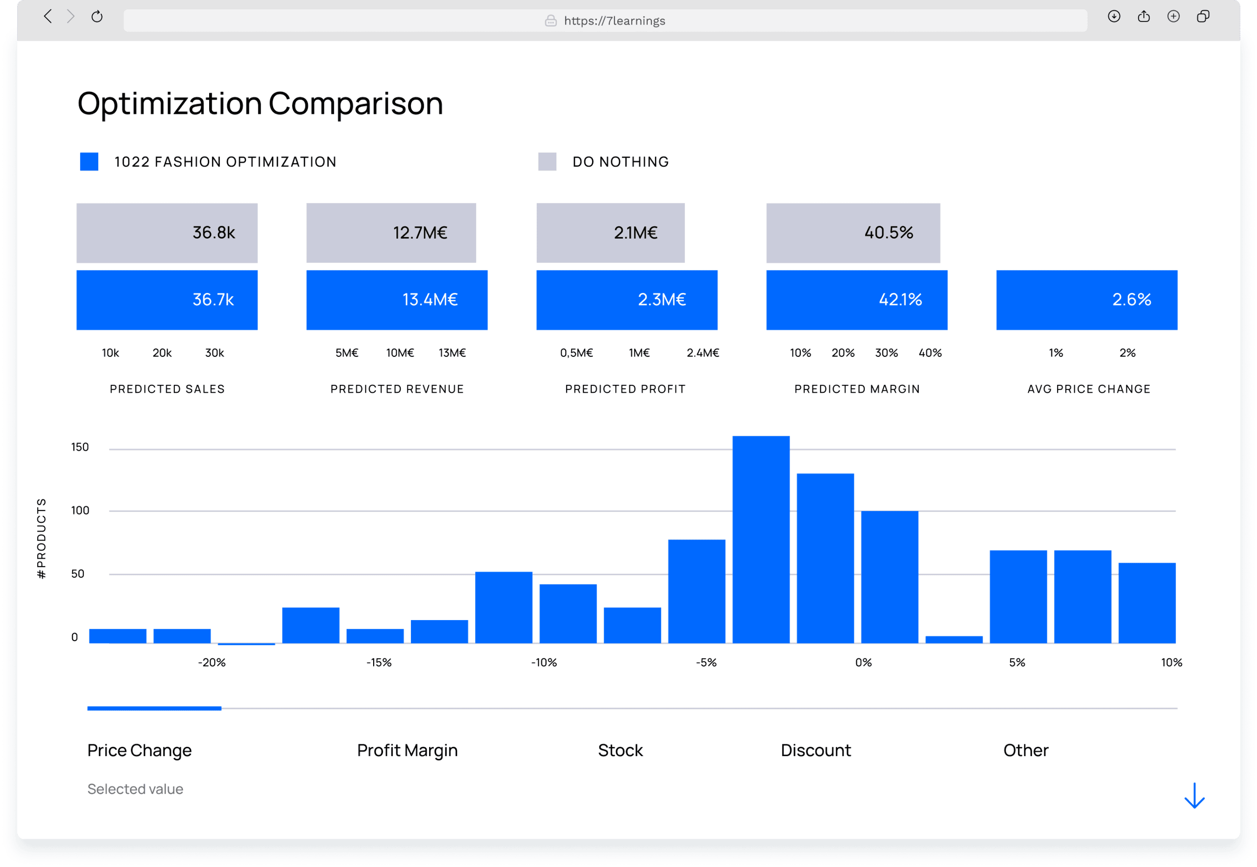 Data dashboard comparing optimization metrics and price change distributions.