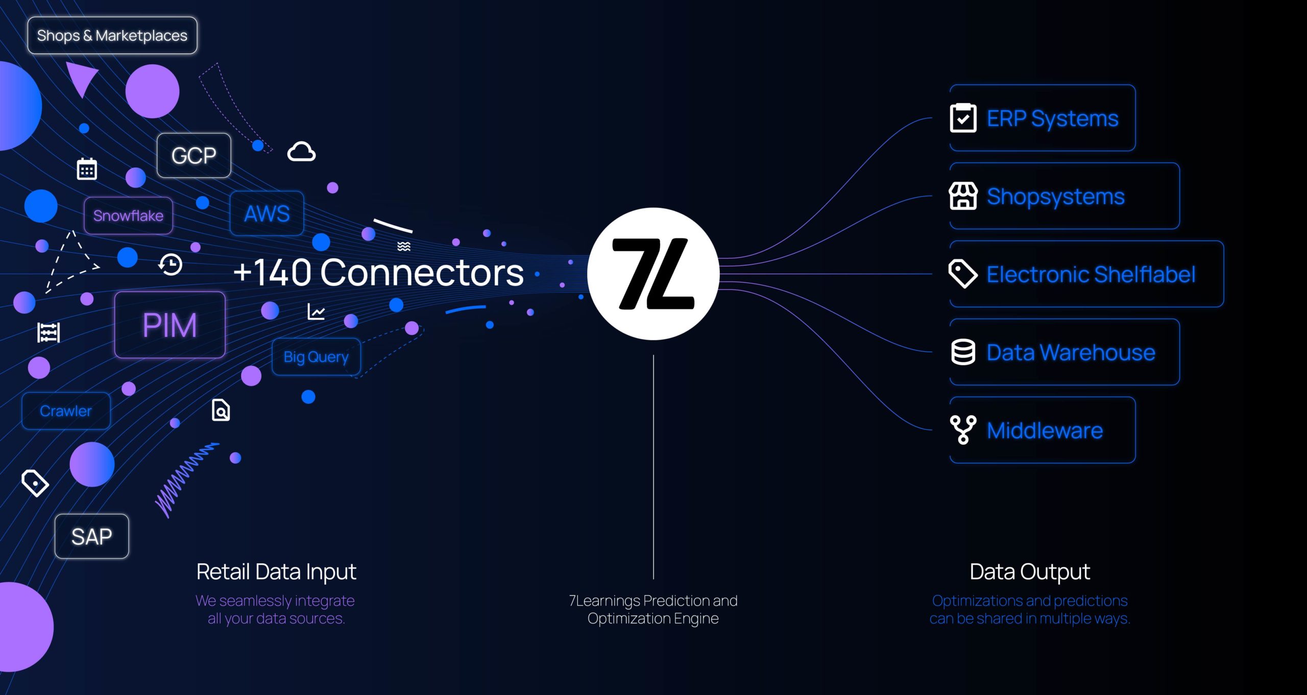 Infographic showing 7Learnings connecting retail data to various systems.
