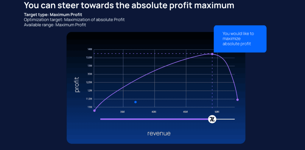 Line graph showing profit maximization relative to revenue levels.