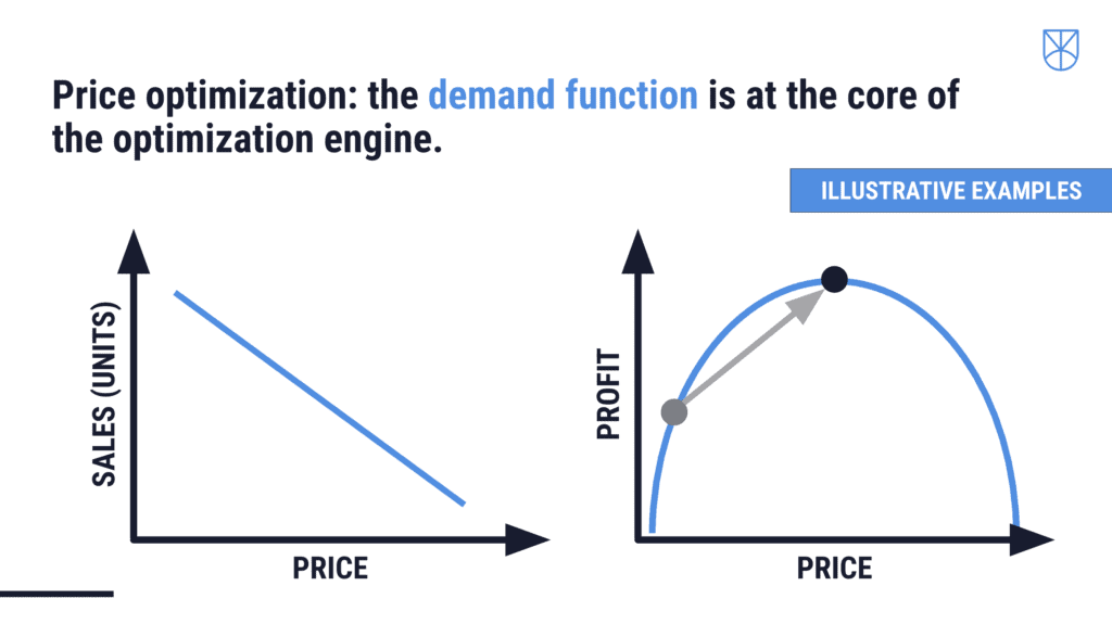 Graphs showing price optimization through demand and profit analysis.