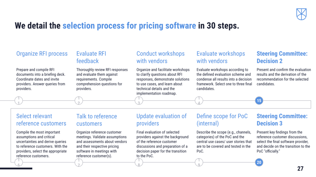 Infographic detailing a 30-step selection process for pricing software.