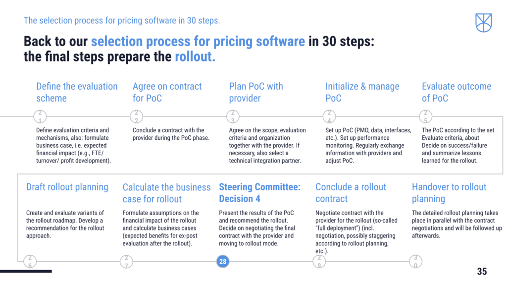 Infographic showing the final steps of pricing software selection.