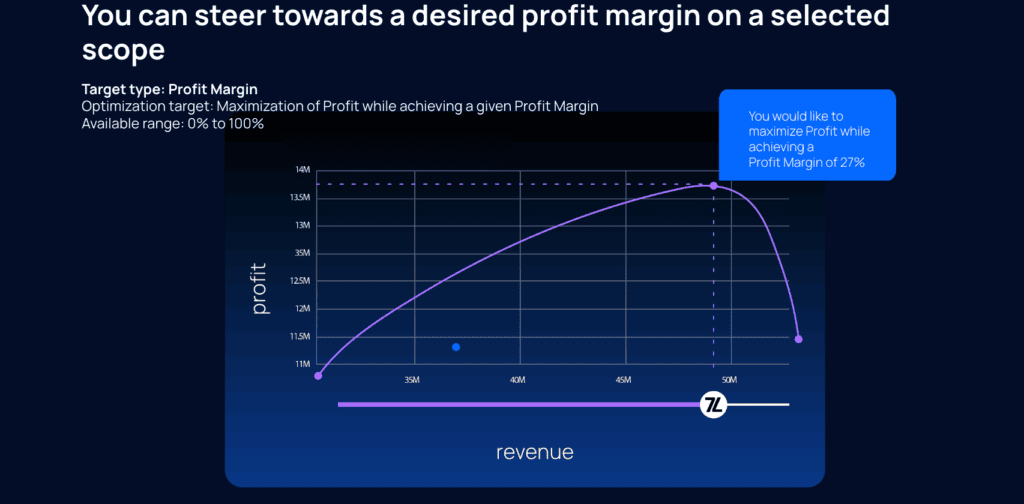 Graph showing profit maximization for a target profit margin.