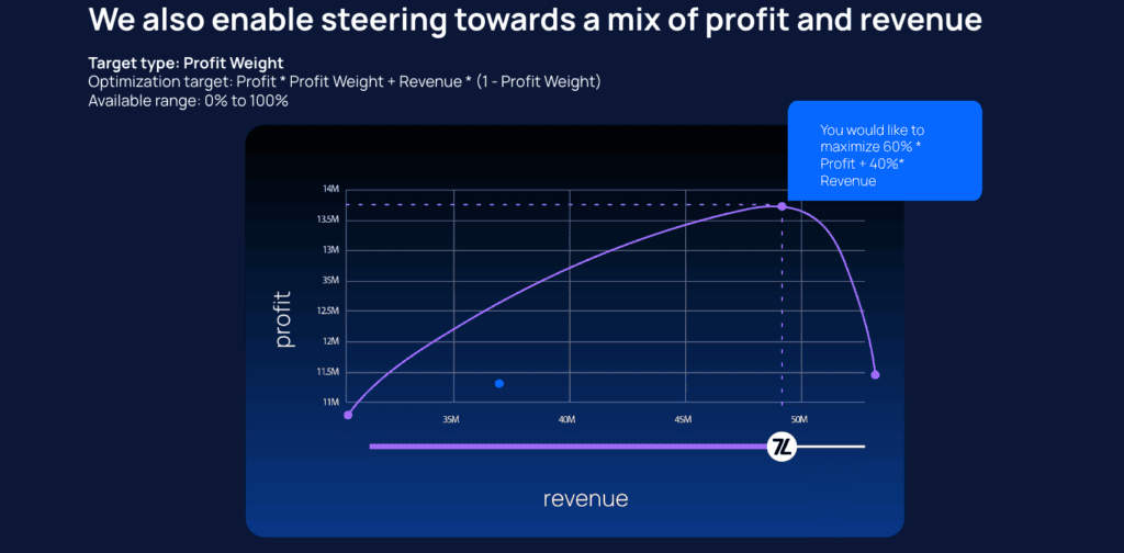 Graph showing optimization between profit and revenue targets.