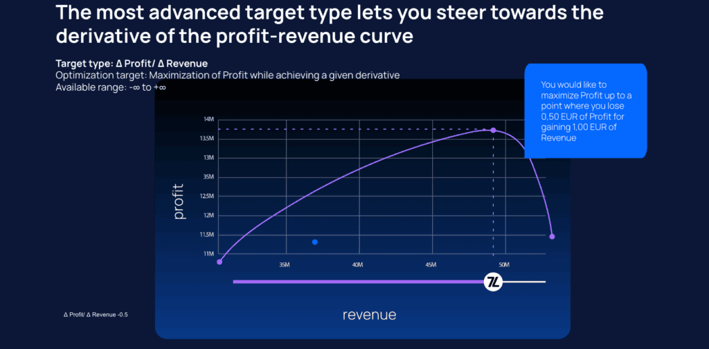 Graph showing profit maximization using a profit-revenue curve derivative.
