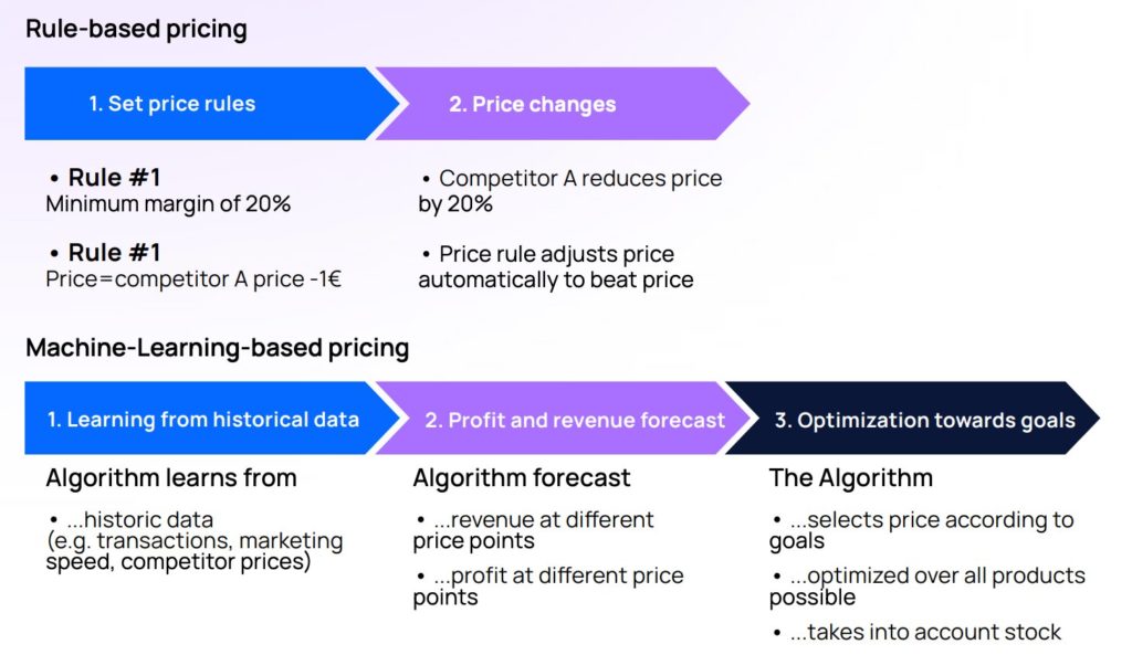 Diagram comparing rule-based and machine-learning-based pricing strategies.