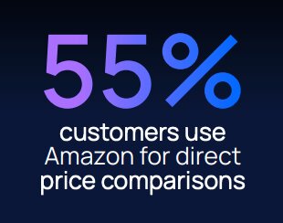 55% of customers use Amazon for direct price comparisons.