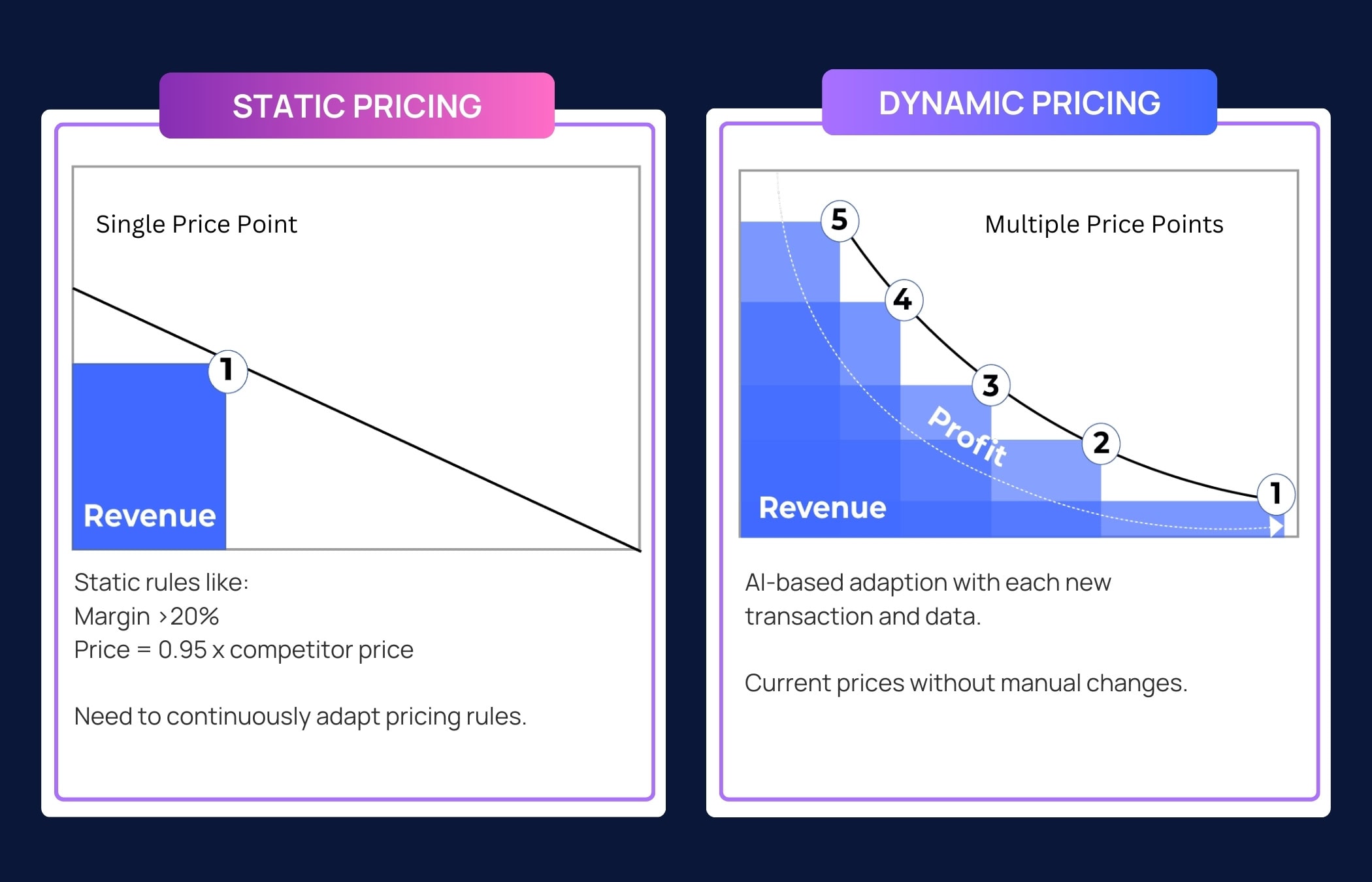 Comparison infographic of static versus dynamic pricing strategies.