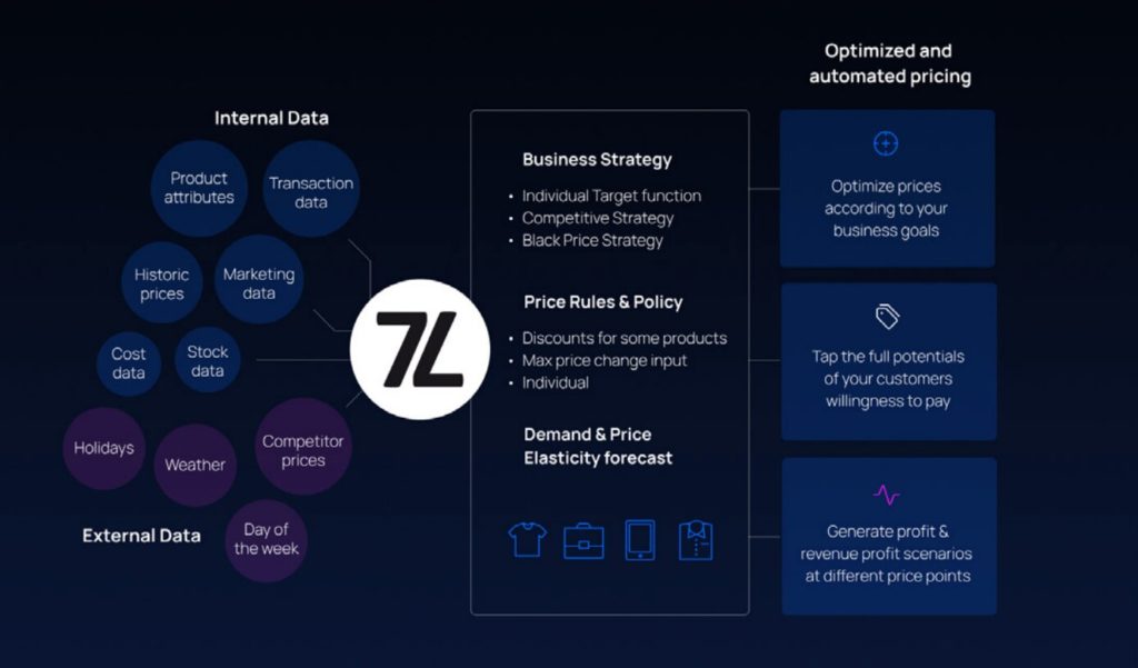 Infographic showing internal and external data for automated pricing optimization.