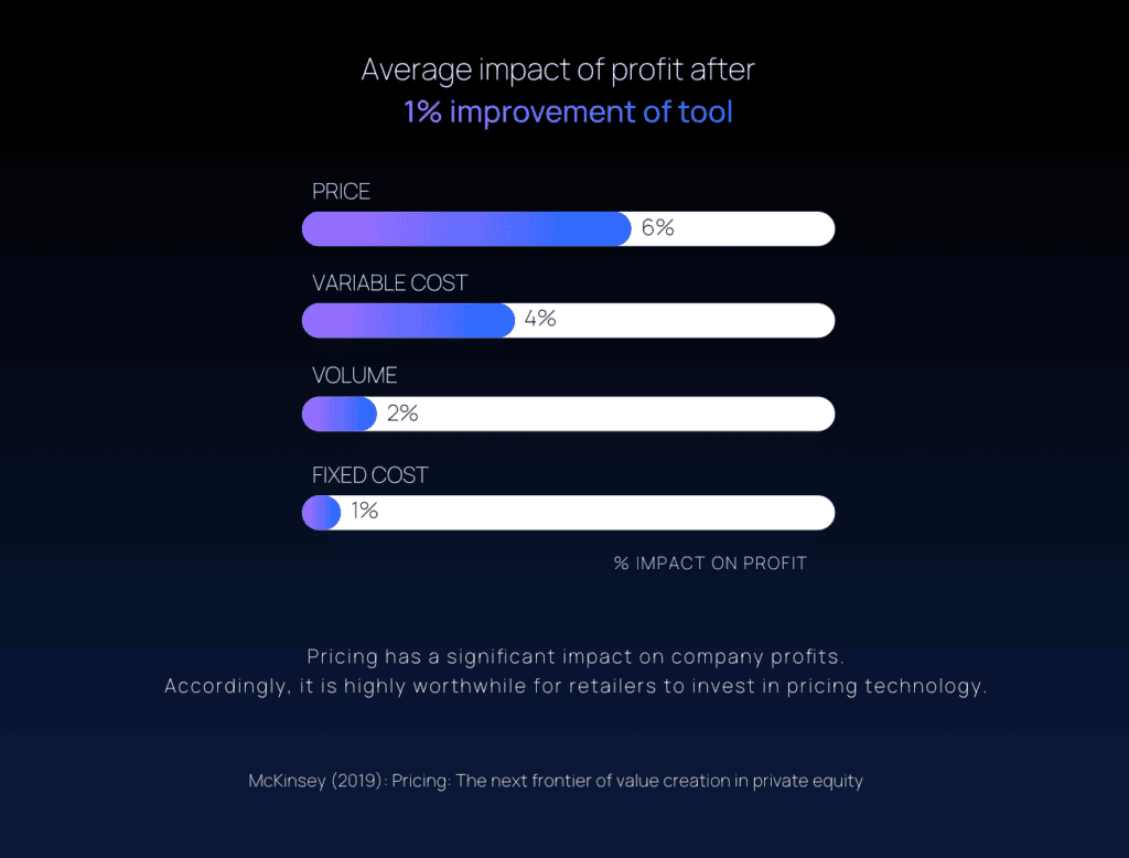 Bar chart showing price improvement has the highest profit impact.