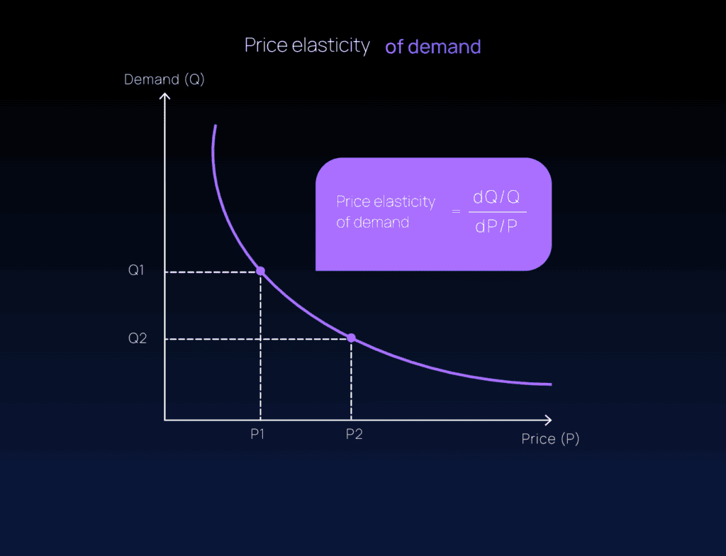 Graph showing price elasticity of demand and its formula.