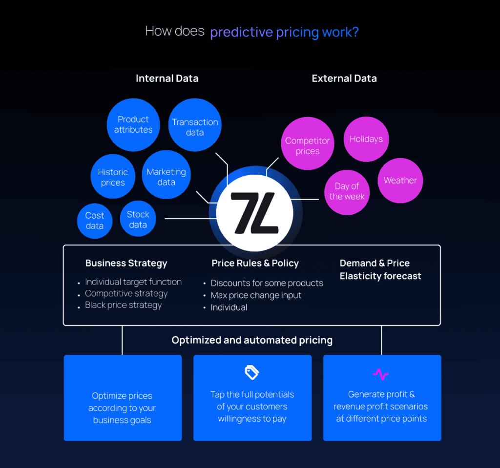 Infographic explaining the data-driven process of predictive pricing.