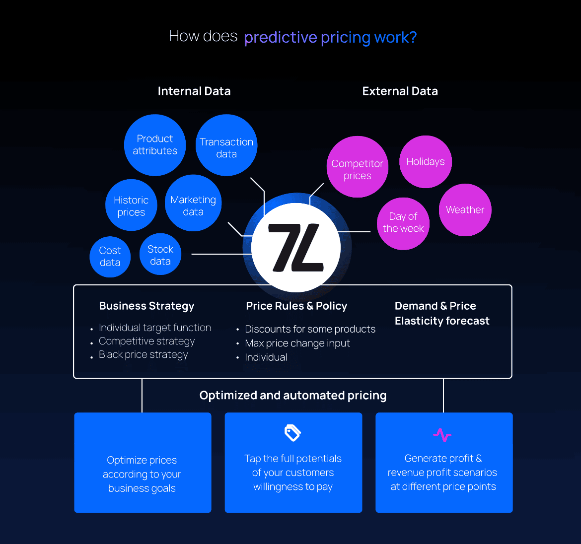 Infographic explaining the data-driven process of predictive pricing.