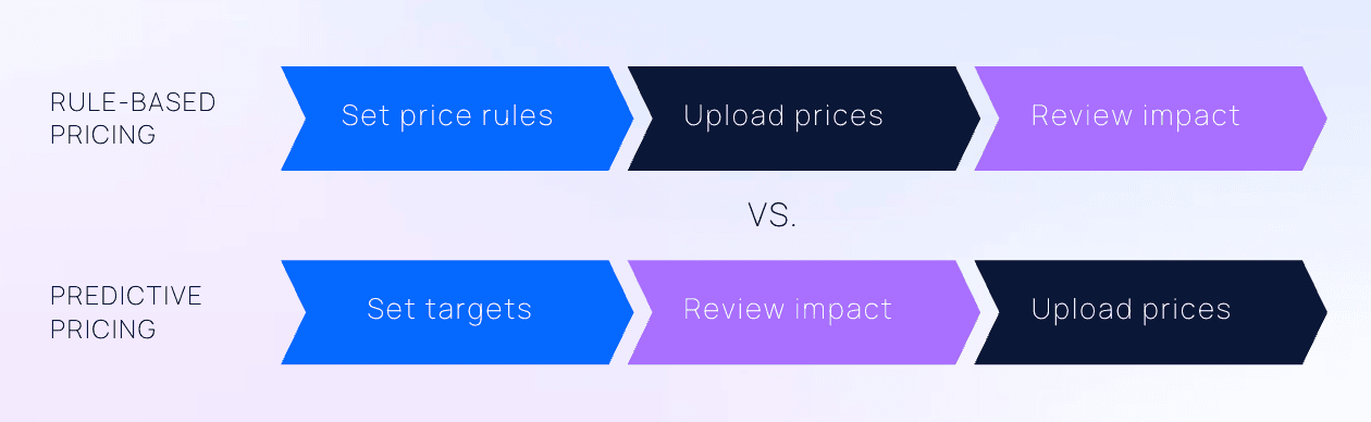 Comparison between rule-based and predictive pricing workflows.