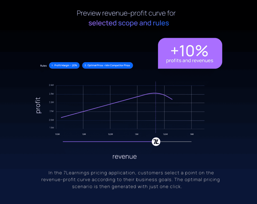 Revenue-profit curve showing optimal pricing selection in 7Learnings software.