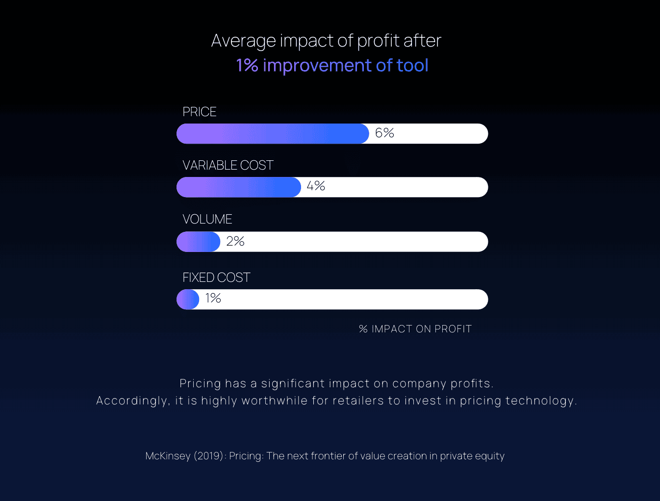 Bar chart showing price improvement has the highest profit impact.