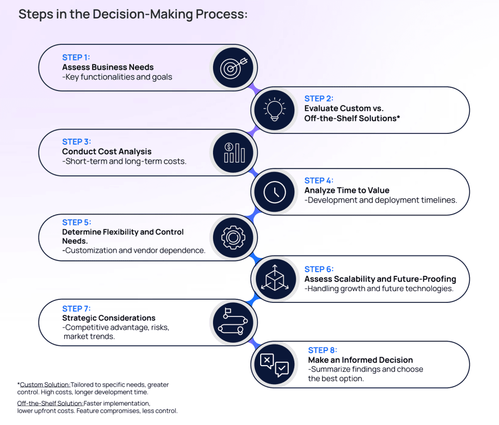 Infographic detailing eight steps in the decision-making process.
