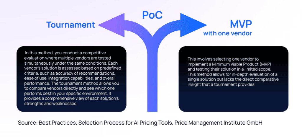 Diagram comparing Tournament and MVP methods for Proof of Concept.